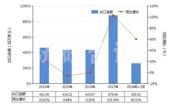 2014-2018年3月中國(guó)未混合的維生素C及其衍生物(不論是否溶于溶劑)(HS29362700)出口總額及增速統(tǒng)計(jì)